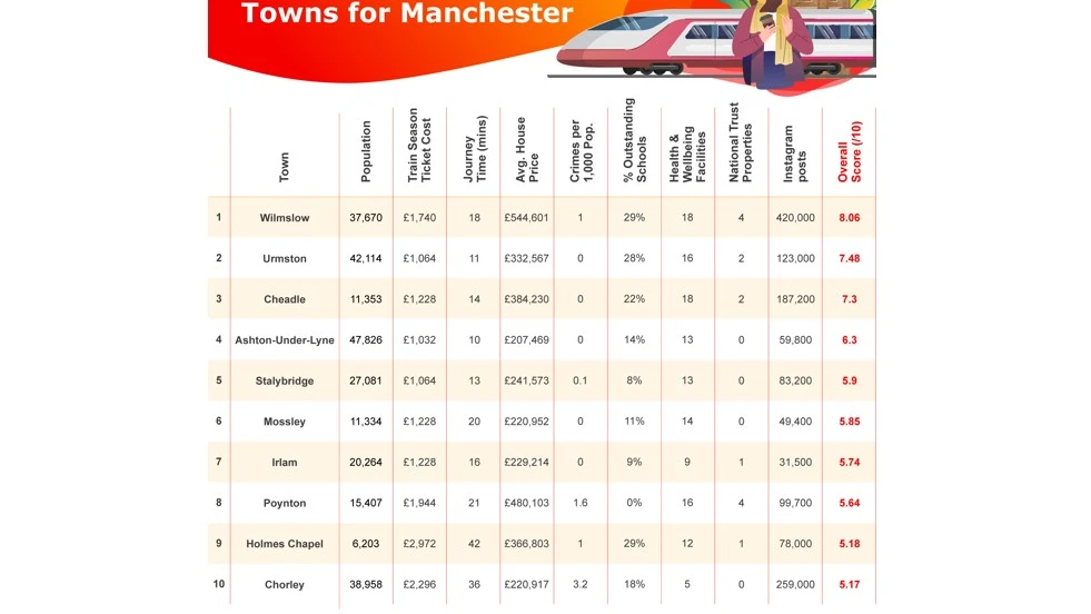 desirable-commuter-towns-Manchester-1.jpg